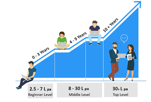 digital marketer salary